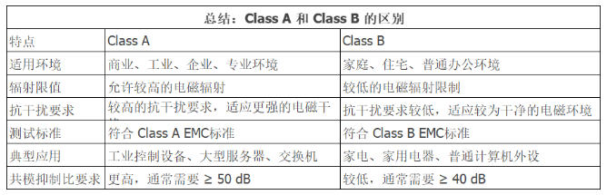 電磁兼容性中Class A 和 Class B 的區(qū)別是什么？