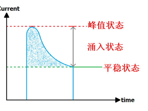 當電源快速接入或中斷時，為什么會產生浪涌電流