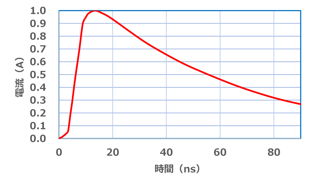 IEC 61000-4-5 浪涌抗擾度試驗的原理與示波器測量方法