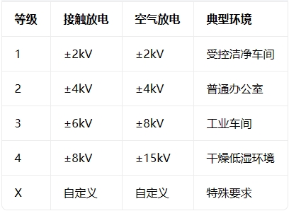 消費電子產(chǎn)品 ESD 認證：讀懂 IEC 61000-4-2，一次通過 Level 4