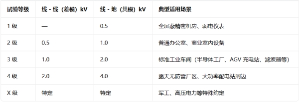GB/T 17626.5 浪涌（沖擊）抗擾度試驗詳解