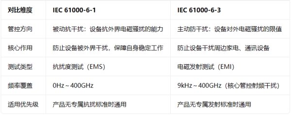 IEC 61000-6-1 / 6-3：家用環(huán)境電磁兼容通用標(biāo)準(zhǔn)解讀